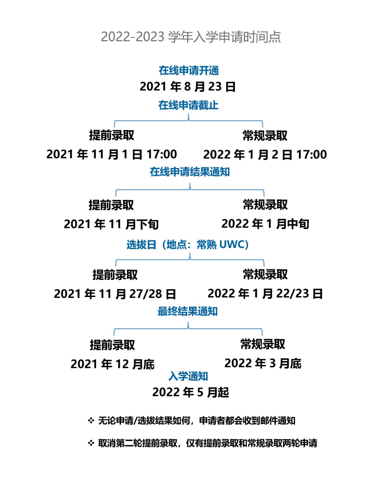 2022-2023 Timeline_Chinese.jpg